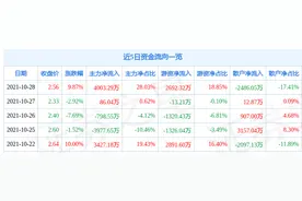 10月28日津滨发展涨停分析：天津国企改革，天津自贸区，自贸区概念热股图片