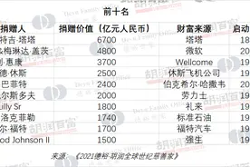 2021胡润全球世纪慈善家榜单发布，印度塔塔集团创始人居首图片