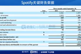 财报解剖 | 是什么让音乐天王Spotify暴涨图片