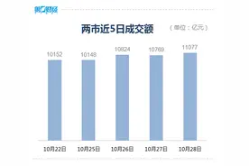 又破发！成大生物狂泻27%, 中一签亏1.5万元，同花顺又"崩"了！热搜登顶，官方回应致歉...图片