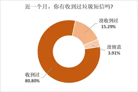 近七成受访者反映电商促销季垃圾短信频繁，望运营商积极处理图片
