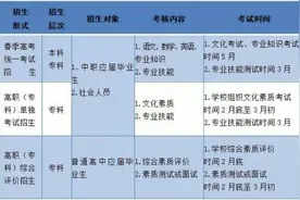收藏！2022山东春季高考政策解读30问来了图片