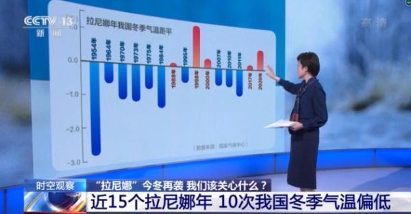 “拉尼娜”又来了！有何影响？如何应对？一文为你解答→