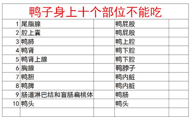 鸭子有十个地方毒素最重，不要随便吃，23年一级大厨专业详解