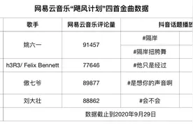 1个月4首爆款歌曲，网易云音乐飓风计划的推歌方法论图片