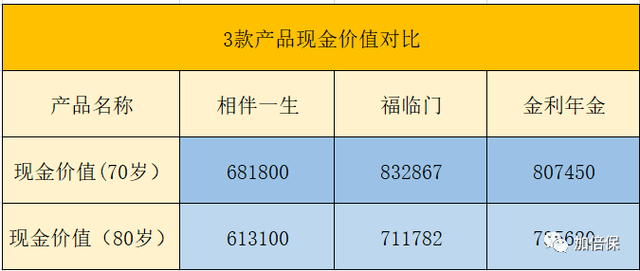 在售的14款4.025%预定利率终身型普通年金保险最强评测
