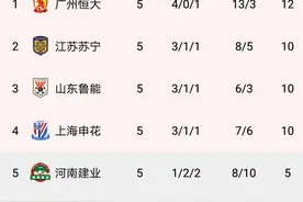 中超最新积分榜 武汉卓尔胜重庆当代升苏州赛区第3图片