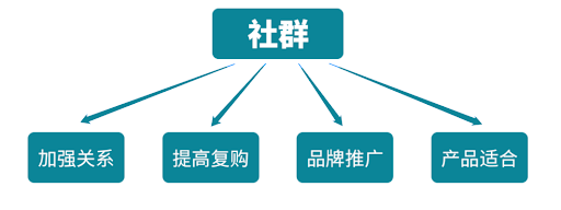 干货丨96个社群，年销售过亿的女装品牌，透露了这些社群运营方法