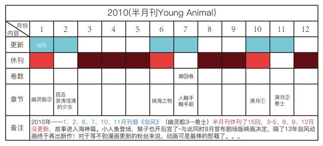 剑风传奇——详解三浦建太郎30年来的更新频率，他真的一点都不坑