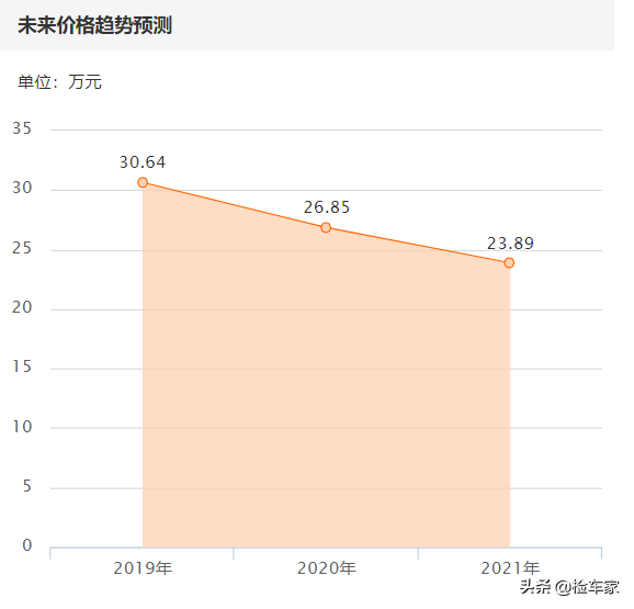 为啥奔驰S400L30万都没人买？网友：换块电池10万，爱得起伤不起