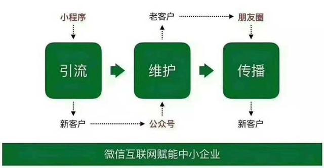 小程序运营怎么做?方法技巧全在这儿