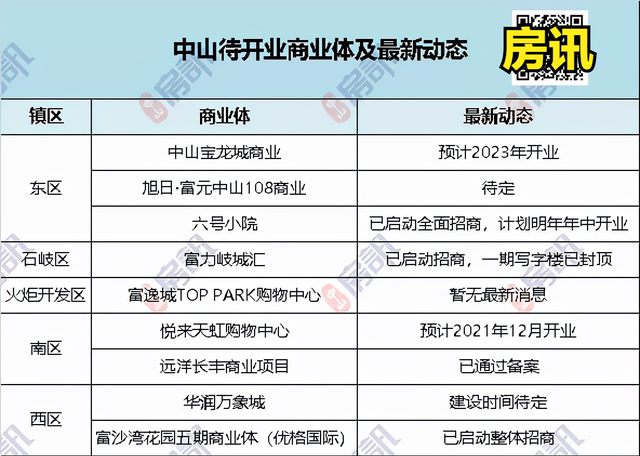 中山版“太古里”敲定！宝龙、天虹、万象城在路上！谁能冲出重围