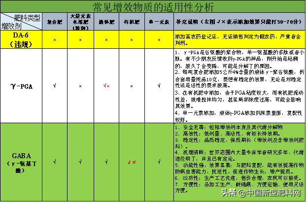 向巴斯夫学习做更好的肥料增效剂