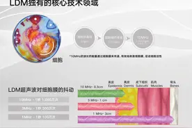 如何从内至外修复问题肌肤？LDM水滴提升管理图片