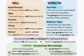 英语语法之Will和Going To的区别图片