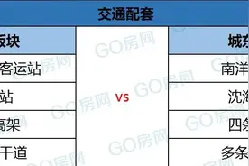 城南VS城东 盐城人买房你更看好哪里？图片