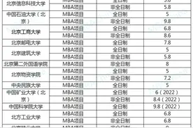 真相：全国约87%的MBA项目学费低于10万图片
