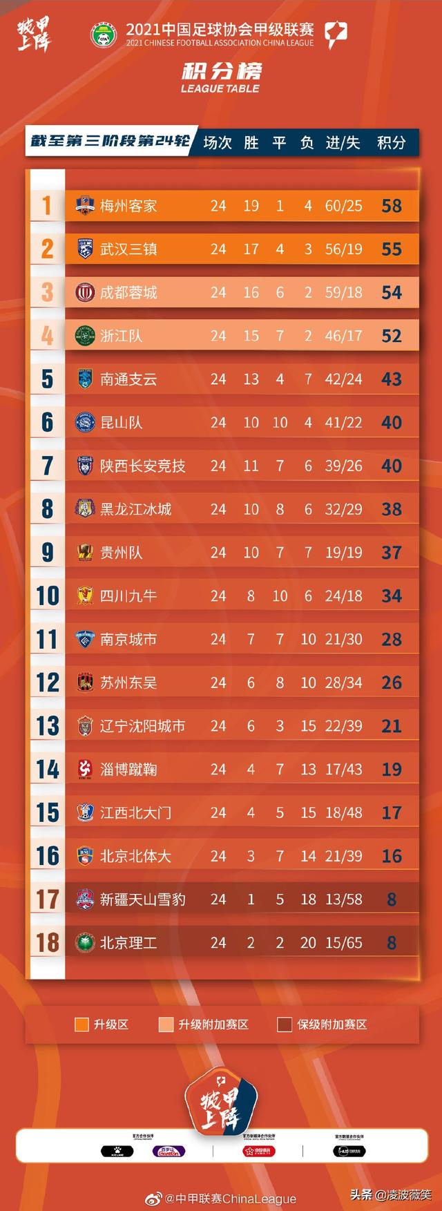 中甲：武汉险胜，浙江遭遇阻击，6队已无缘冲超，附最新积分榜