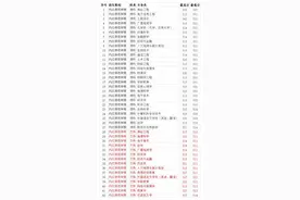 内江师范学院2020年各专业录取分数线 理科最低501分图片