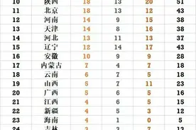 全运会最新金牌榜：山东爆发半日轰4金，甩广东5金，黑龙江再突破图片