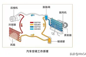 汽车空调风量越大、温度越低越费油么？图片