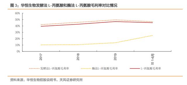 化工行业研究：L-丙氨酸，技术变革催生需求增长，龙头优势显著