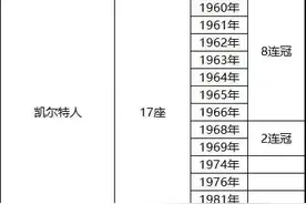 最新NBA球队冠军排行榜，快来看看吧图片