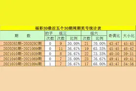 钟玄福彩3D21095期：关注组六号码出现图片