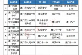 厦门哪些中学好？买哪里的房子能上这些名校？这份攻略都说清楚了图片