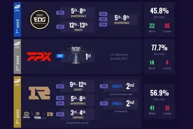 S11战队历史世界赛战绩统计：FPX胜率77.7%第一，EDG胜率46%图片