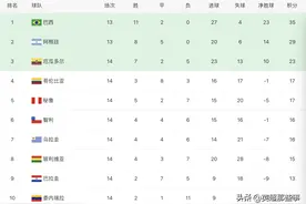 南美区最新积分榜：阿根廷队提前4轮出线，乌拉圭5轮不胜跌至第7图片