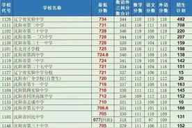 沈阳市2021年普通高中录取分数线（全）图片