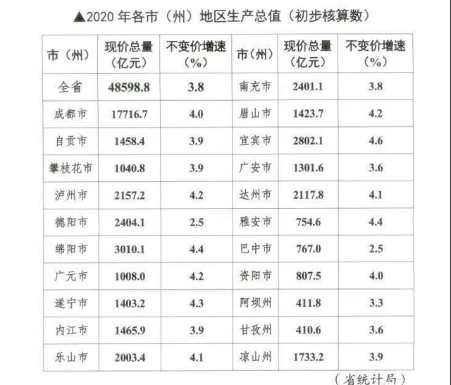 “停下强省会”步伐，成都支援全川发展的新局面正逐渐形成