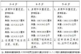 3-6岁儿童身高、体重参考标准图片