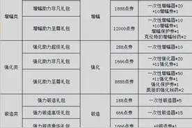 DNF：快闪商店全统计，特惠道具触发方式和价格亲测图片
