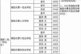 2021年南阳市普通高中招生市提前批分数线信息(1中636分)图片