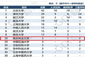 3个学科入选"世界一流"！在这项最新榜单中，南京林业大学位居全国30位！图片