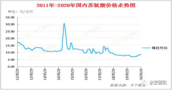 淀粉下游氨基酸产业简析