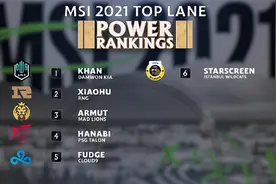 LOL-MSI：外媒公布MSI参赛战队各位置排名，RNG下路组稳居榜首图片