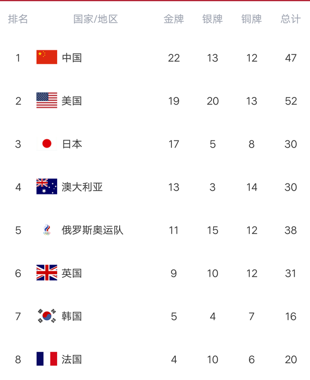 奥运最新金牌榜：中国勇夺22金，美国疯狂反扑，半日三金反超日本