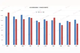对比了长春各区一二手房价，北湖二手房竟然超过新房？图片