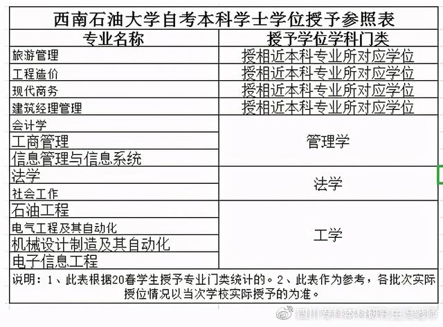 自考本科学士学位申请条件丨部分专业取消授位