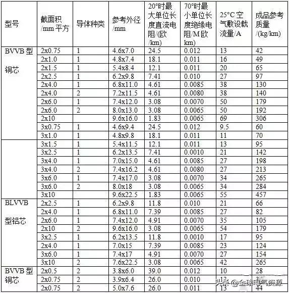 YJV电缆安全载流量