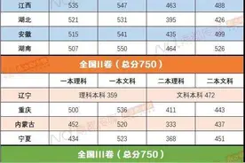 全国各地本科分数线对比  广西采用全国三卷，分差有点大！图片