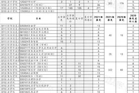 2021西财各专业推免生预录取人数统计分析说明，形势严峻图片