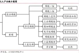 供给侧改革重塑磷化工产业图片