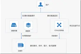 产品组合创新：从CDN到GCDN、SCDN、DCDN图片