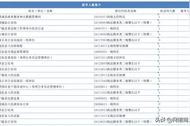 速看！河南省考公务员报名有关情况（附商丘2月25日报考“最多”“最少”情况）图片