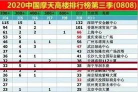南宁弱二线城市的水平，一线城市的楼宇建设，摩天大楼全国第十图片