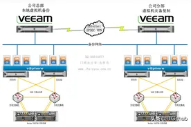 VMware虚拟化 for Veeam本地备份和灾备解决方案图片